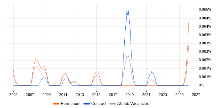 Portfolio Management Specialist job vacancy trend in England