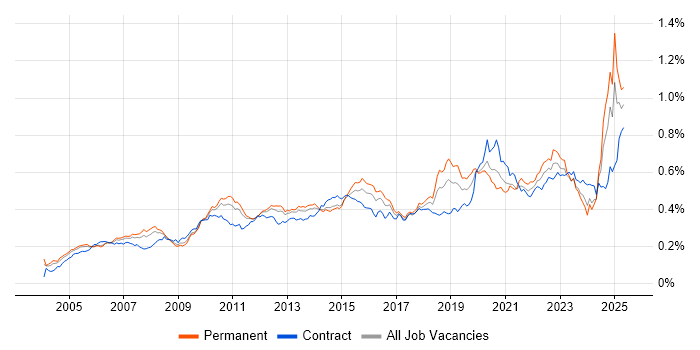 Job vacancy trend for Portfolio Management in England Job vacancy trend for Portfolio Management in England