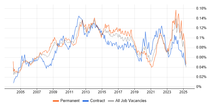 Job vacancy trend for Portfolio Manager in England Job vacancy trend for Portfolio Manager in England
