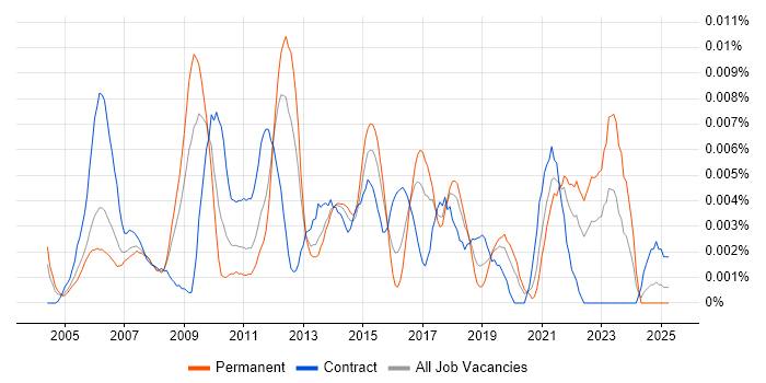 Job vacancy trend for Portfolio Office Manager in England Job vacancy trend for Portfolio Office Manager in England