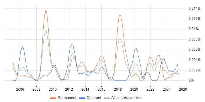 Job vacancy trend for Portfolio Planning Manager in England Job vacancy trend for Portfolio Planning Manager in England