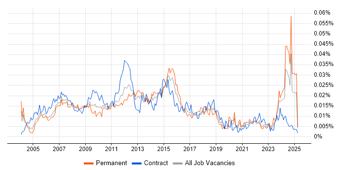 Job vacancy trend for Portfolio Project Manager in England
