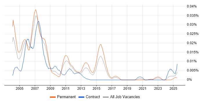 Job vacancy trend for PORTIA in England Job vacancy trend for PORTIA in England