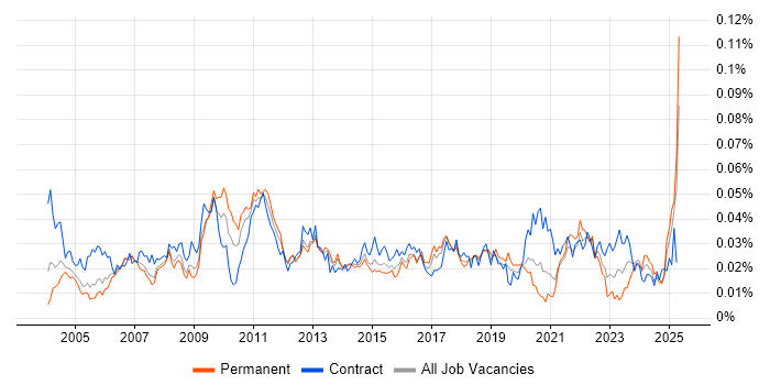 Job vacancy trend for Portuguese Language in England Job vacancy trend for Portuguese Language in England