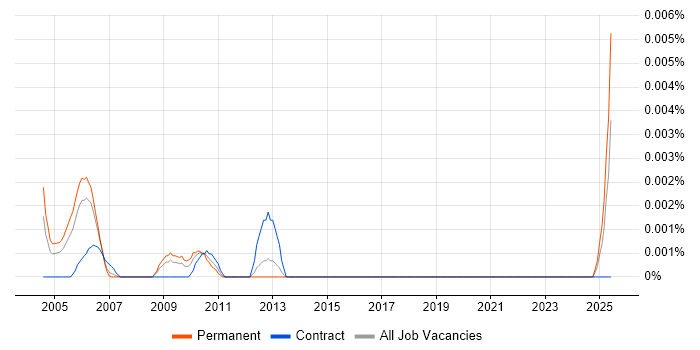 Job vacancy trend for Poser in England Job vacancy trend for Poser in England