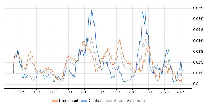 Job vacancy trend for POSIX in England Job vacancy trend for POSIX in England