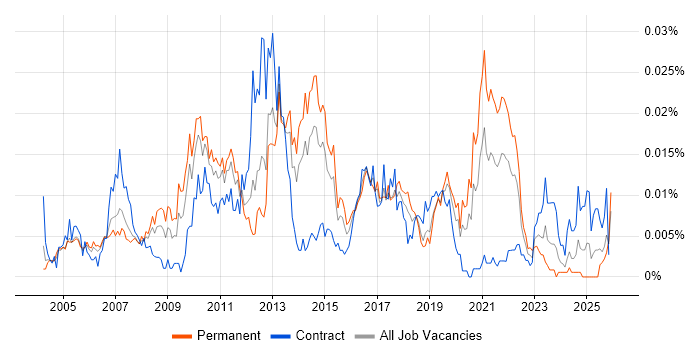 Post-Campaign Analysis job vacancy trend in England