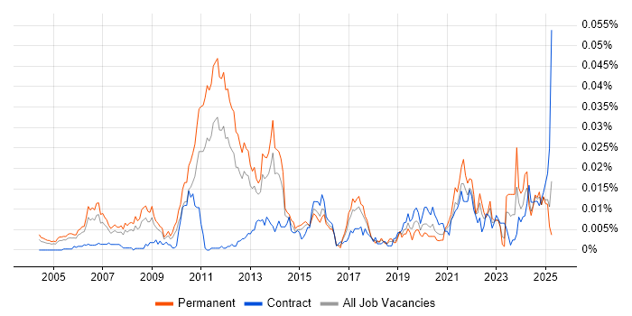 Job vacancy trend for Post-Merger Integration in England Job vacancy trend for Post-Merger Integration in England