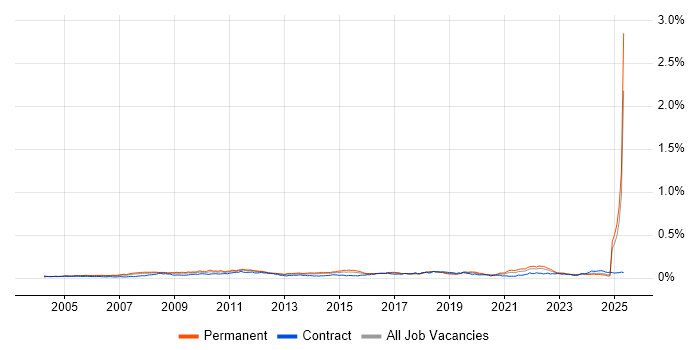 Job vacancy trend for Post-Production in England Job vacancy trend for Post-Production in England
