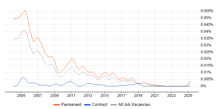 Job vacancy trend for Post-Sales Consultant in England Job vacancy trend for Post-Sales Consultant in England