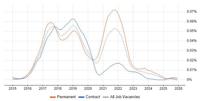 PostCSS job vacancy trend in England
