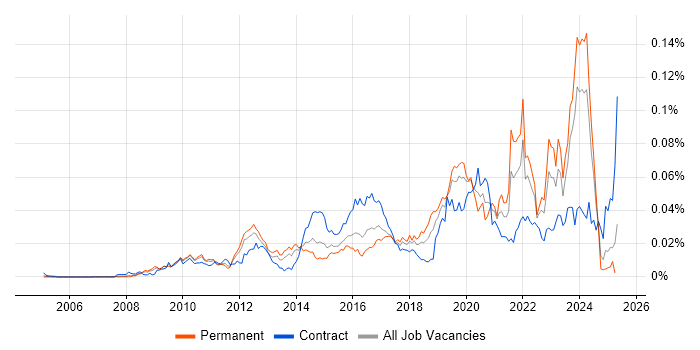 Job vacancy trend for PostGIS in England Job vacancy trend for PostGIS in England