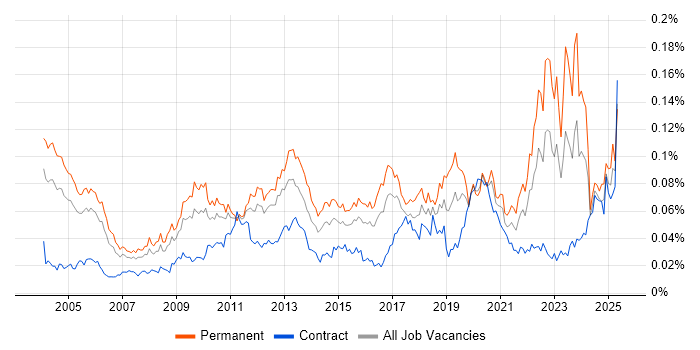 Job vacancy trend for Postgraduate in England Job vacancy trend for Postgraduate in England
