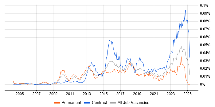 Job vacancy trend for PostgreSQL DBA in England Job vacancy trend for PostgreSQL DBA in England