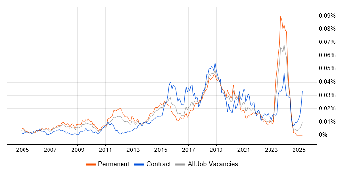 Job vacancy trend for PostgreSQL Developer in England Job vacancy trend for PostgreSQL Developer in England