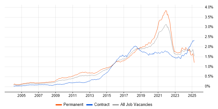 Job vacancy trend for PostgreSQL in England Job vacancy trend for PostgreSQL in England