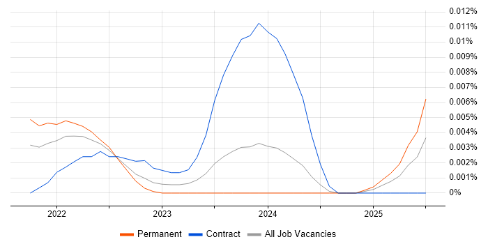 Job vacancy trend for PostHog in England Job vacancy trend for PostHog in England