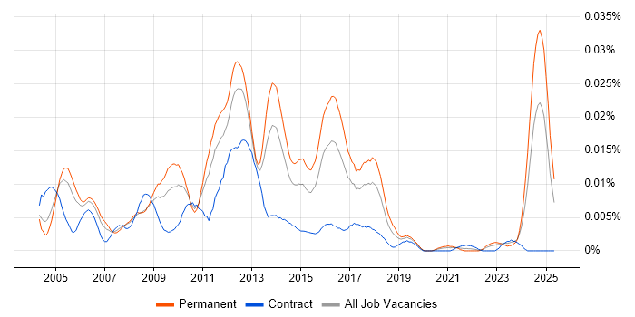 Job vacancy trend for Postilion in England Job vacancy trend for Postilion in England
