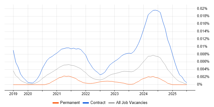 Job vacancy trend for Power Apps Architect in England Job vacancy trend for Power Apps Architect in England