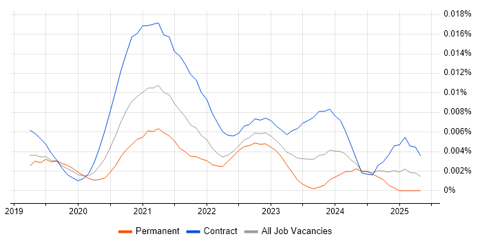 Job vacancy trend for Power Apps Consultant in England Job vacancy trend for Power Apps Consultant in England