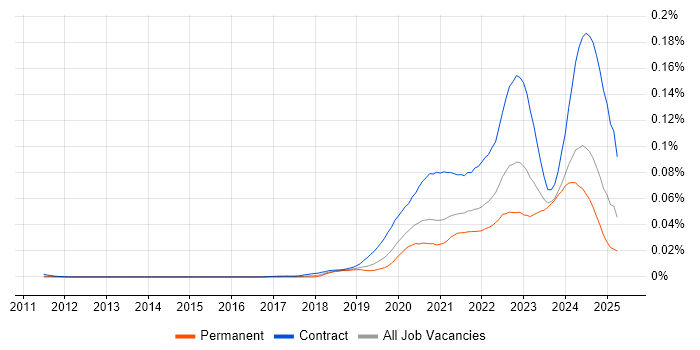 Job vacancy trend for Power Apps Developer in England Job vacancy trend for Power Apps Developer in England