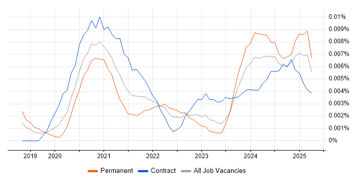 Job vacancy trend for Power Apps Engineer in England