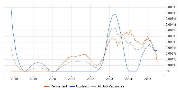 Job vacancy trend for Power Apps Specialist in England Job vacancy trend for Power Apps Specialist in England