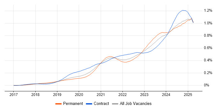 Job vacancy trend for Power Automate in England