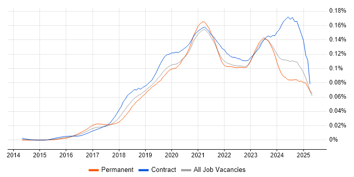 Job vacancy trend for Power BI Analyst in England Job vacancy trend for Power BI Analyst in England