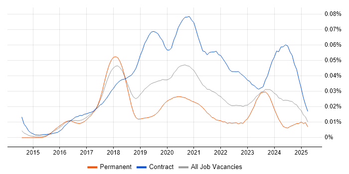 Job vacancy trend for Power BI Consultant in England Job vacancy trend for Power BI Consultant in England