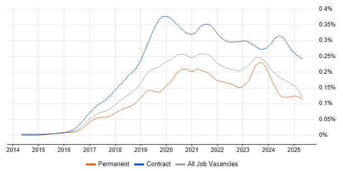 Job vacancy trend for Power BI Developer in England Job vacancy trend for Power BI Developer in England