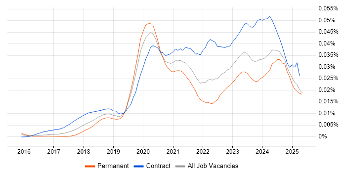 Job vacancy trend for Power BI Engineer in England Job vacancy trend for Power BI Engineer in England