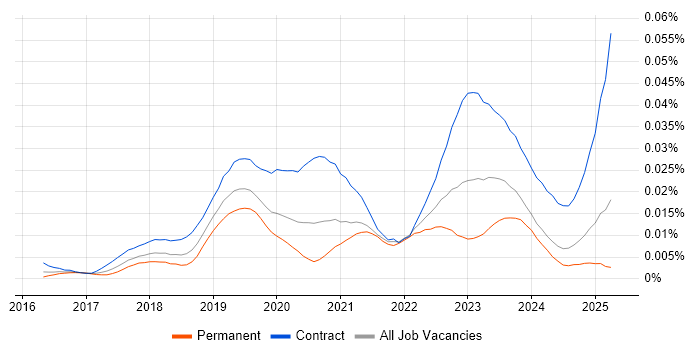 Job vacancy trend for Power BI Specialist in England Job vacancy trend for Power BI Specialist in England