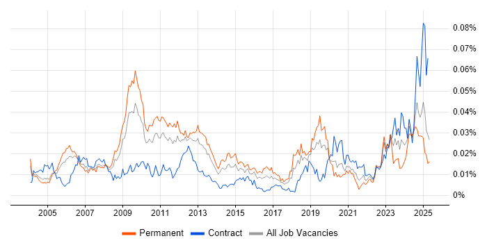 Job vacancy trend for Power Management in England