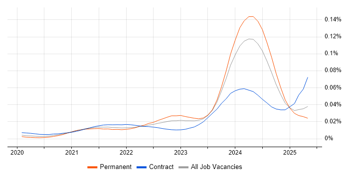 Job vacancy trend for Power Platform Architect in England