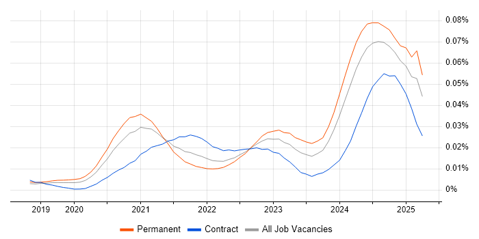 Job vacancy trend for Power Platform Consultant in England Job vacancy trend for Power Platform Consultant in England