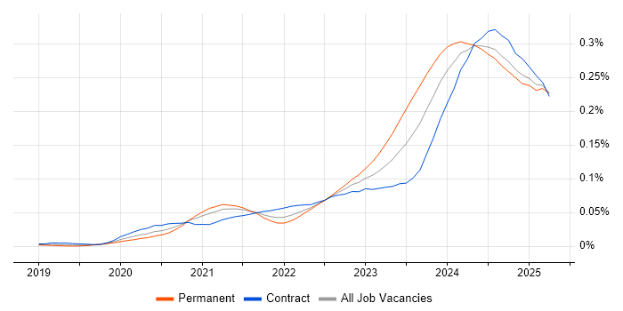 Job vacancy trend for Power Platform Developer in England Job vacancy trend for Power Platform Developer in England