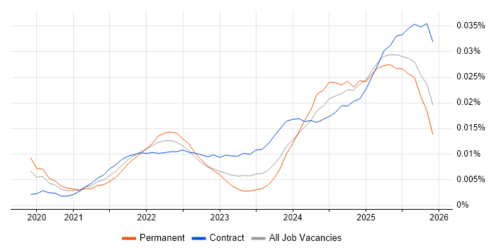 Power Platform Engineer job vacancy trend in England