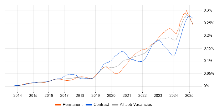Job vacancy trend for Power Query in England Job vacancy trend for Power Query in England