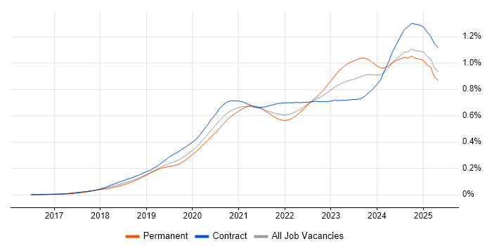 Job vacancy trend for PowerApps in England Job vacancy trend for PowerApps in England