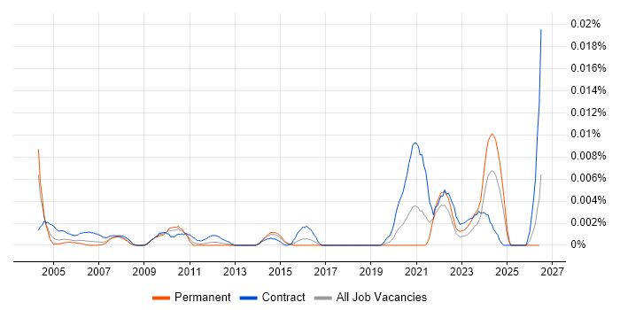 PowerBuilder Consultant job vacancy trend in England