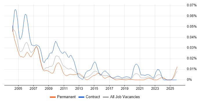 PowerBuilder Developer job vacancy trend in England