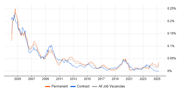 Job vacancy trend for PowerBuilder in England Job vacancy trend for PowerBuilder in England