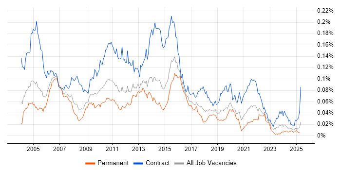 Job vacancy trend for PowerCenter in England Job vacancy trend for PowerCenter in England