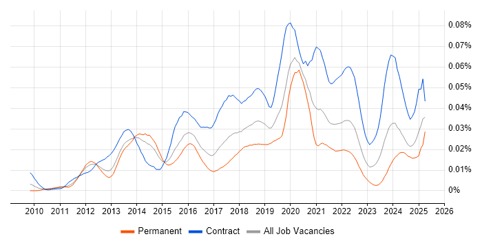 Job vacancy trend for PowerCLI in England Job vacancy trend for PowerCLI in England