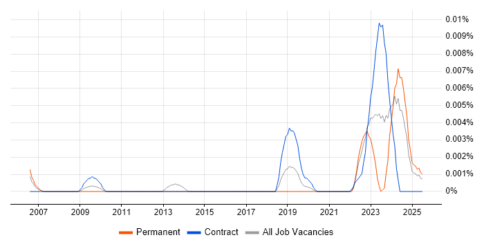 Job vacancy trend for PowerFactory in England