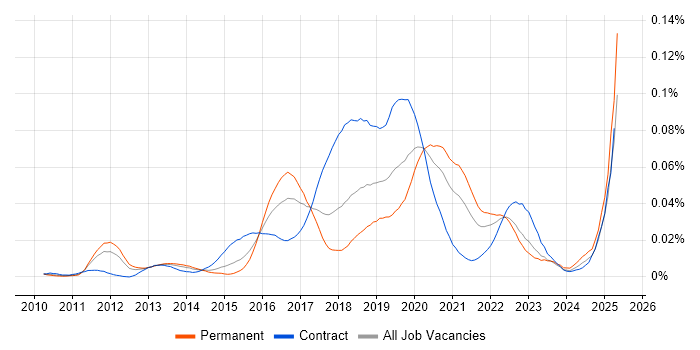 Job vacancy trend for PowerMock in England