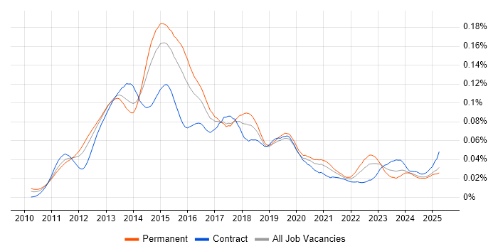 Job vacancy trend for PowerPivot in England Job vacancy trend for PowerPivot in England
