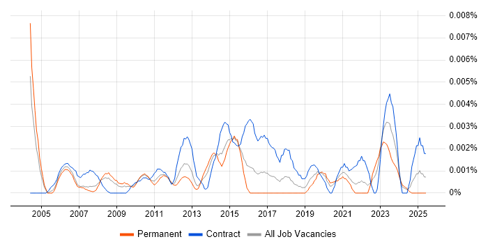 Job vacancy trend for PowerPoint Designer in England