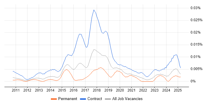 Job vacancy trend for PowerShell Consultant in England Job vacancy trend for PowerShell Consultant in England